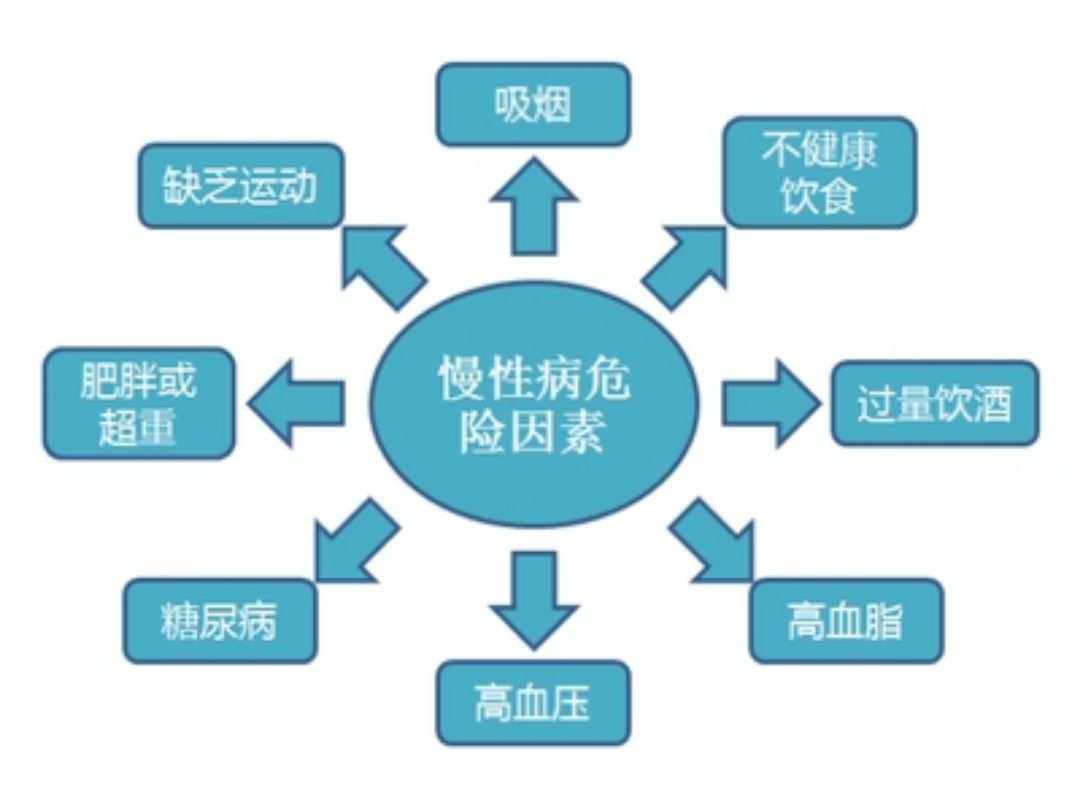 常見的慢性疾病有哪些？
