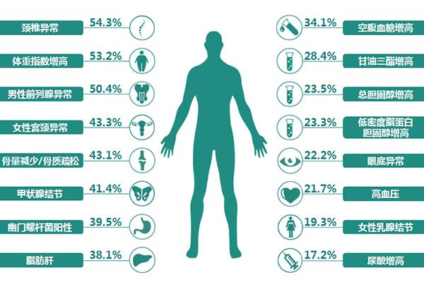 人體的健康指標(biāo)有哪些？