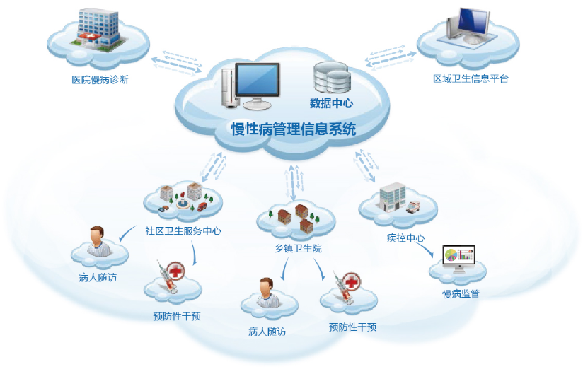 慢病管理的模式有哪些？慢病管理模式介紹